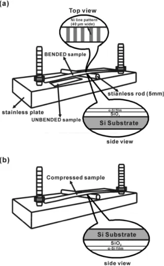 Fig.  2-2   Schematic  illustration  of  stainless  bending  fixture,  (a)  BENDED  (tensile)  sample  and  UNBENDED  sample,  and  (b)  compressed  sample