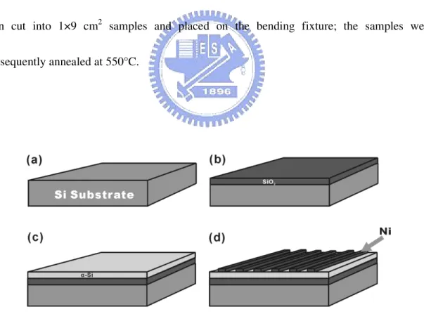 Fig. 2-3  Flow chart of the sample preparation. 