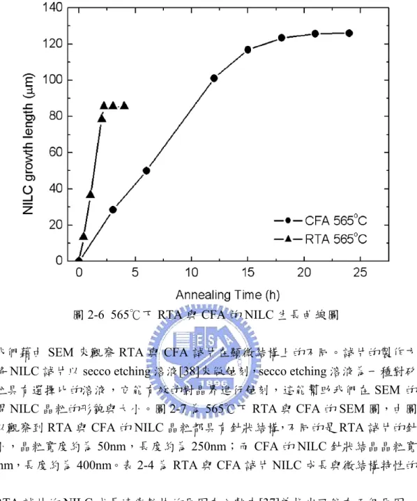 圖 2-6 565℃下 RTA 與 CFA 的 NILC 生長曲線圖 