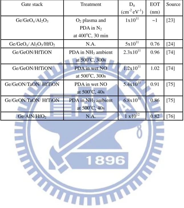 Table 1- 1 Interface trap density (D it ) and effective oxide thickness (EOT) recorded by  previous studies in Ge capacitor