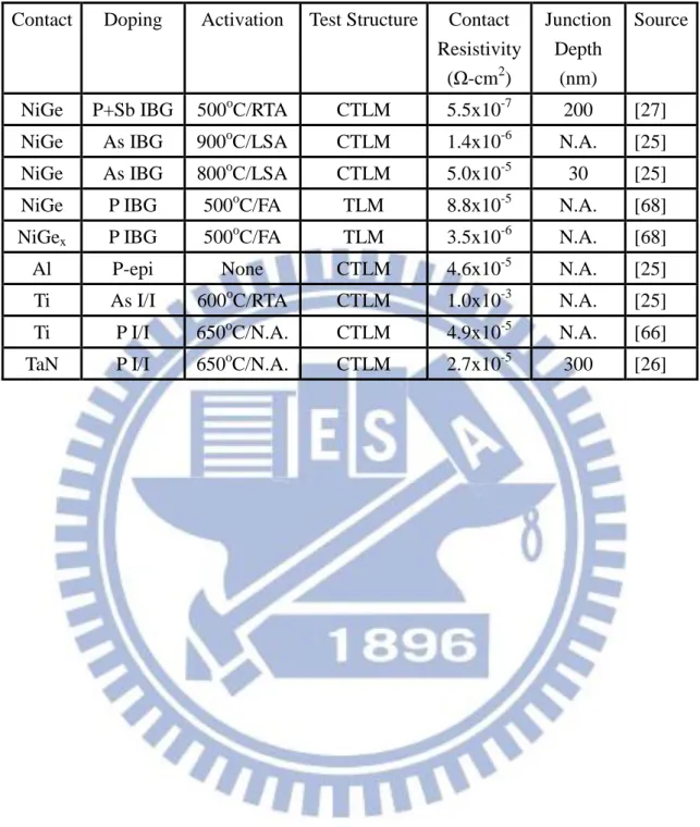 Table 1- 2 Metal/n-Ge contact resistance recorded by previous studies. 