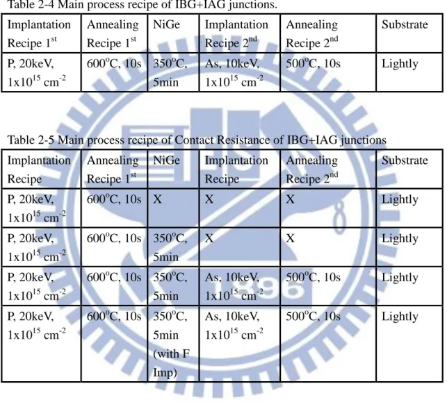 Table 2-4 Main process recipe of IBG+IAG junctions. 