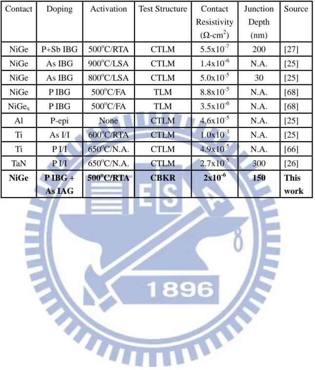 Table 3-2 Metal/n-Ge contact resistance recorded by previous studies. 