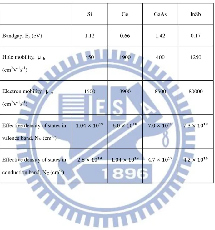 Table 1-1 Material characteristics of alternative channel materials [10]. 