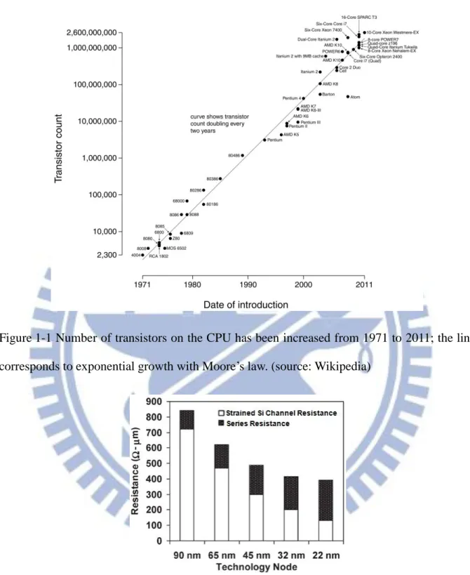Figure 1-1 Number of transistors on the CPU has been increased from 1971 to 2011; the line  corresponds to exponential growth with Moore’s law
