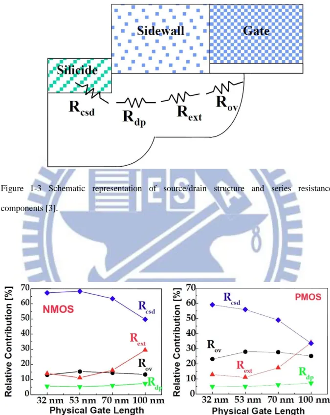 Figure  1-3  Schematic  representation  of  source/drain  structure  and  series  resistance  components [3]