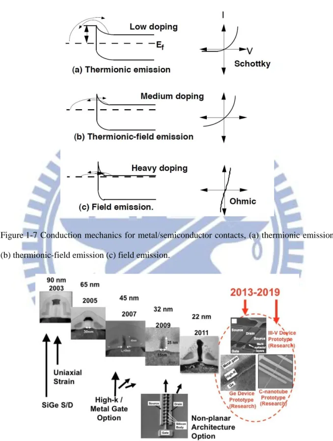 Figure 1-7 Conduction mechanics for metal/semiconductor contacts, (a) thermionic emission  (b) thermionic-field emission (c) field emission