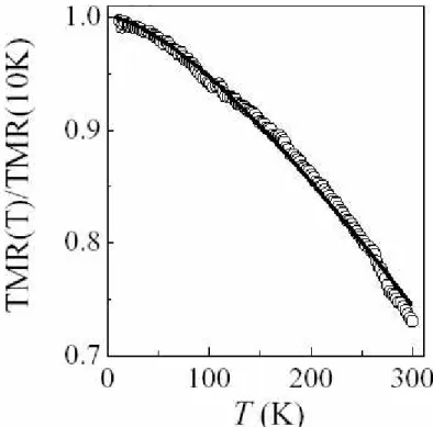 Figure 2.2-3 Temperature dependence of TMR for a Co/Al 2 O 3 /Co MTJ (circles) along  with a fit to the model of Shang et al