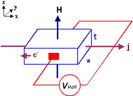 Figure 2.3-1 Illustration of the Hall Effect. 