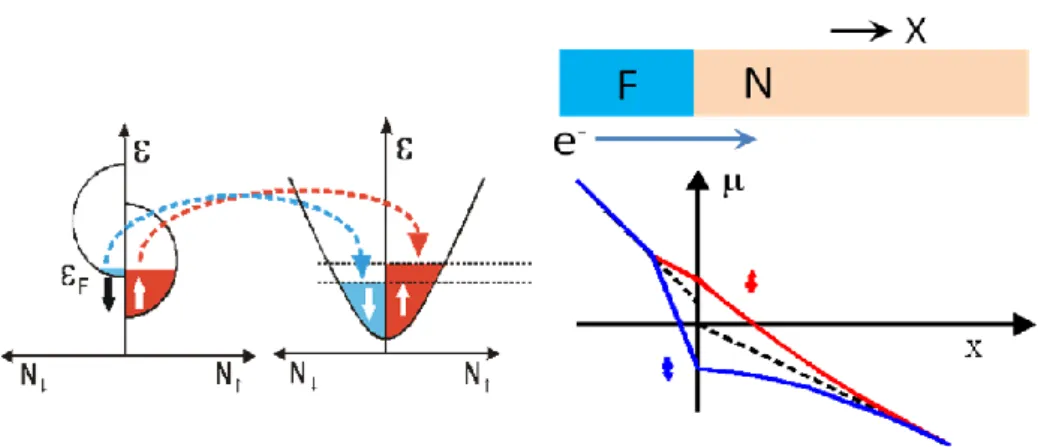Figure  2.4-2  Illustrations  of  the  spin  splitting  in  the  chemical  potential  induced  by  spin injection