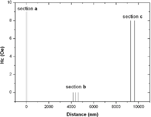 Figure  4.1-5  The  switching  field  (or  coercive  force)  Hc  for  each  individual  local  section