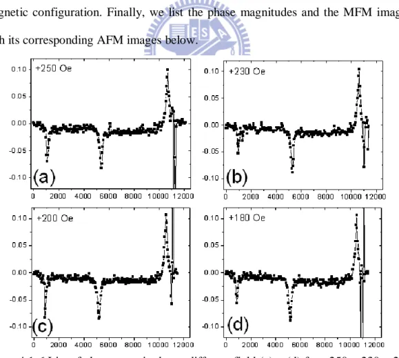 Figure 4.1-6 List of phase magnitudes at different field (a) ~ (d) for +250, +230, +200,  and +180 Oe