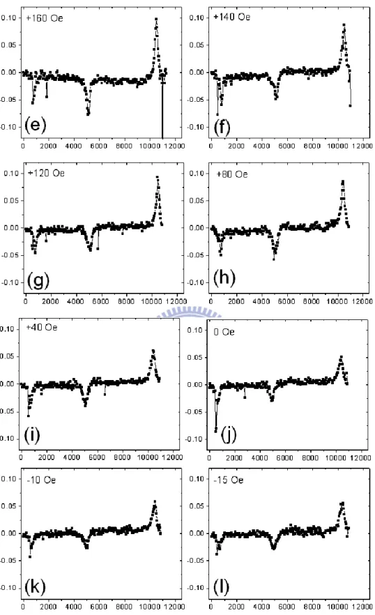 Figure 4.1-6 List of phase magnitudes at different field (e) ~ (l) for +160, +140, +120,  +80, 40, 0, -10, and -15 Oe