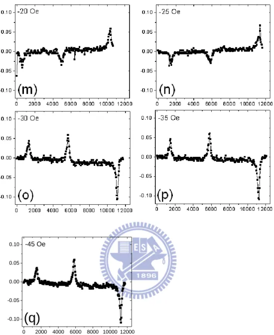 Figure 4.1-6 List of phase magnitudes at different field (m) ~ (q) for -20, -25, -30, -35,  and -45 Oe