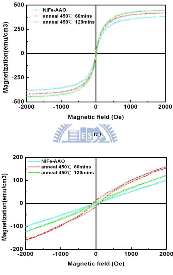 Fig. 2-4. M-H loops of NiFe-AAO nanocomposite with different form of applied magnetic  fields