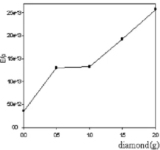 Figure 8.  The E/ρ ratio of Ni-diamond composite versus the concentration of the  well dispersed diamond particles in the plating solution (E: Young’s modulus, ρ:  