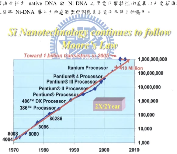 圖 1.1 晶片中電晶體數目增加與摩爾定律 (Moore’s law) 之關係圖 (Source: ITRS) 
