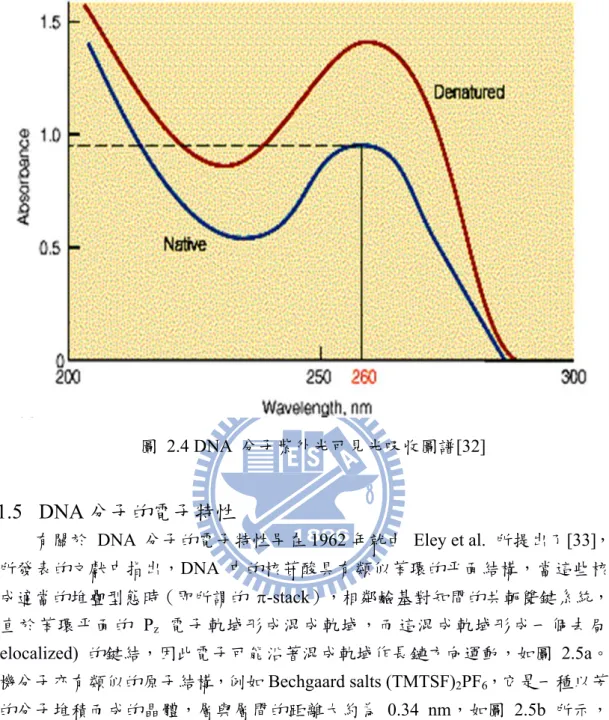 圖 2.4 DNA 分子紫外光可見光吸收圖譜[32] 