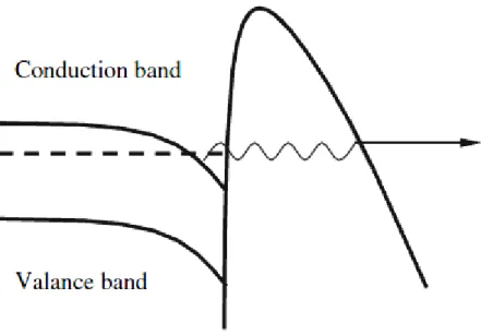 Figure 1-7 Potential energy distribution of emitter surface under electric    field 