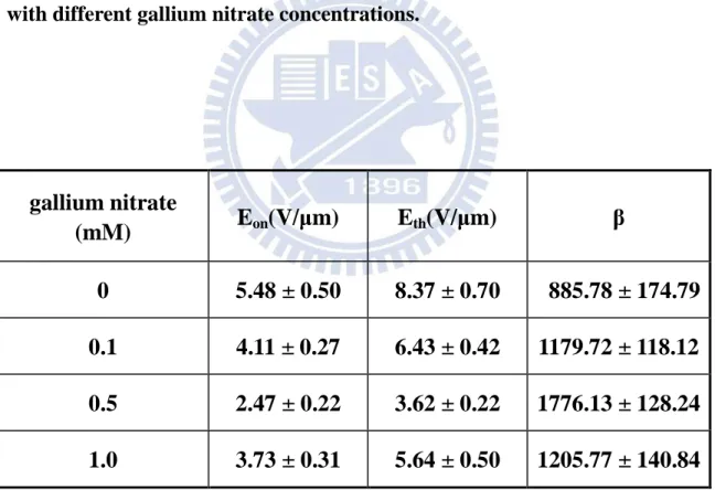 Table 3-2  The details of stability of field emission properties of ZnO  nanorod arrays with different gallium nitrate concentrations.
