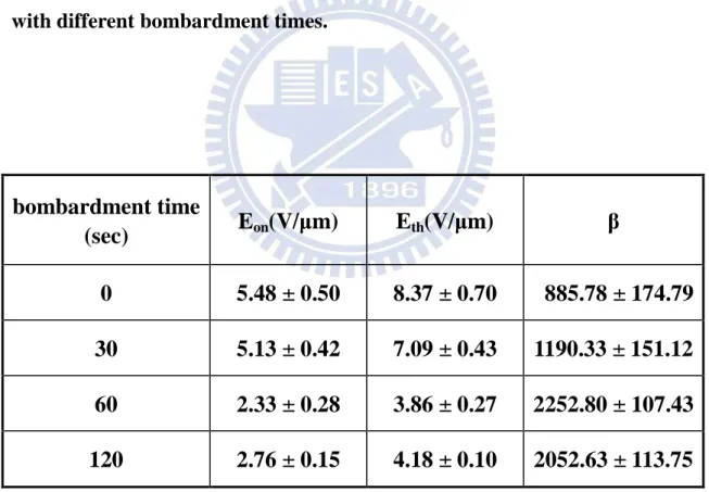 Table 3-4  The details of stability of field emission properties of ZnO  nanorod arrays with different bombardment times.