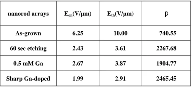 Table 3-5  The  details of field emission properties of ZnO nanorod arrays  with different treated processes