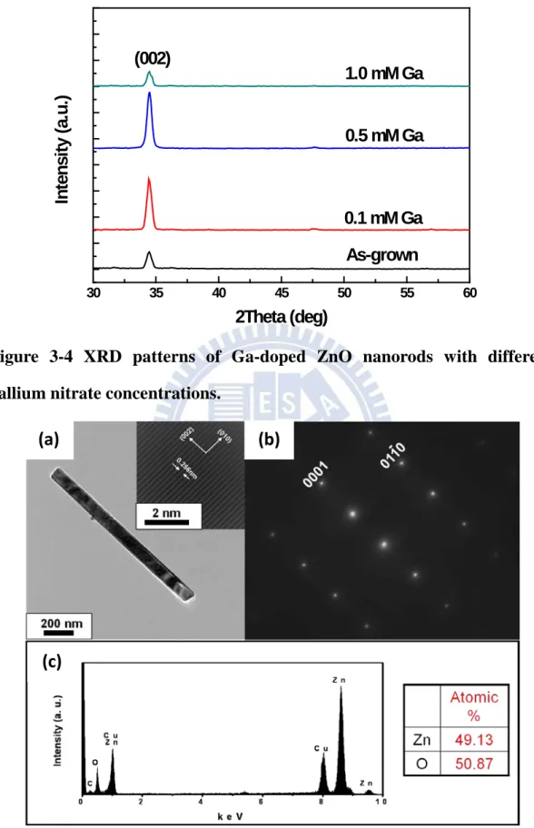 Figure  3-4 XRD patterns of Ga-doped ZnO nanorods with different  gallium nitrate concentrations