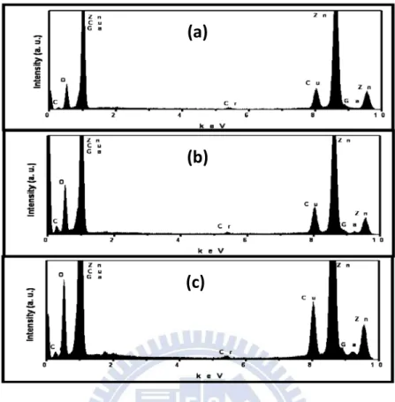 Figure 3-6 EDS analysis of Ga-doped ZnO nanorod with different gallium  nitrate concentration (a) 0.1 mM; (b) 0.5 mM; (c) 1.0 mM