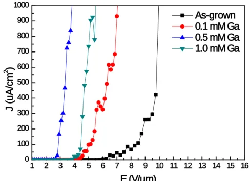 Figure 3-9 Field emission J-E curves of Ga-doped ZnO nanorods with  different gallium nitrate concentrations