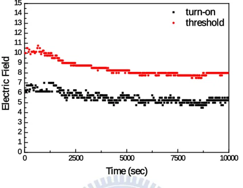 Figure 3-11 Stability of E on  and E th  of as-grown nanorod array. 