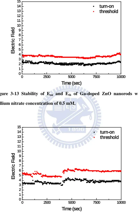 Figure 3-14 Stability of E on   and E th   of Ga-doped ZnO nanorods with  gallium nitrate concentration of 1.0 mM