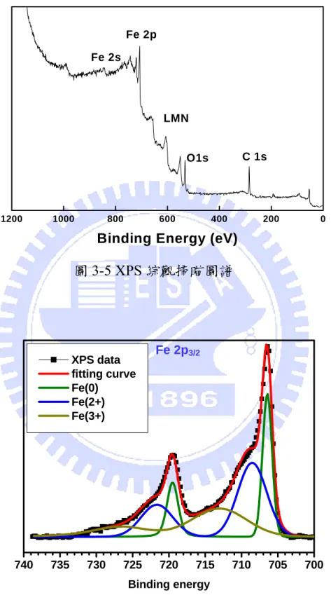 圖 3-6  局部能量（Fe 2p 束縛能範圍; 700eV~740eV）掃瞄及 curve  fitting 後之 XPS 圖譜。 12001000800 00 400 200 0Fe 2sFe 2LMNO1sC 1s
