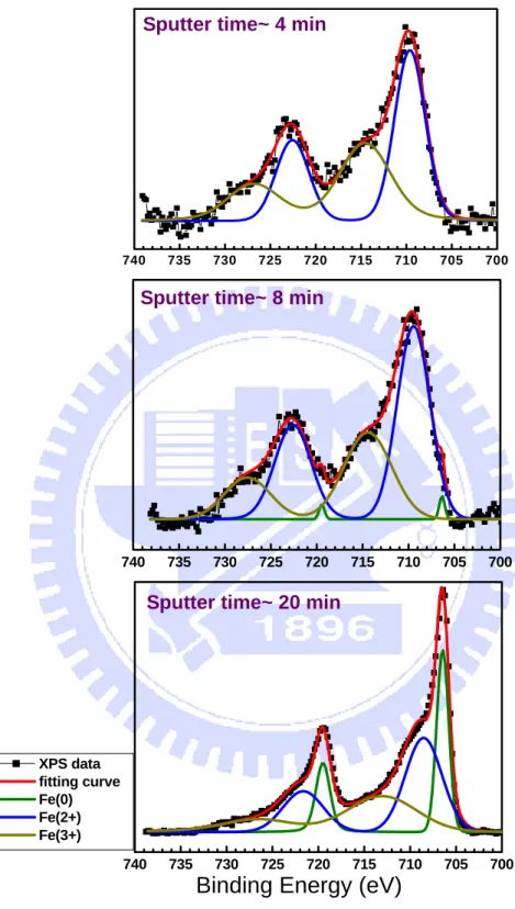 圖 3-8  不同濺射（sputter）時間對 Fe 2p 訊號峰之變化 
