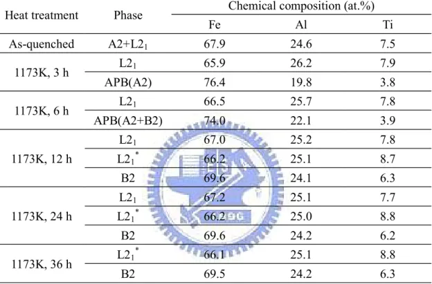 Table 2.1 Chemical compositions of the phases revealed by EDS.   