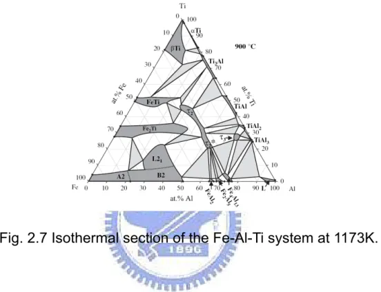 Fig. 2.7 Isothermal section of the Fe-Al-Ti system at 1173K. 