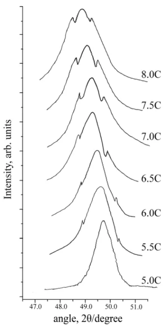 Figure 3.1 X-ray diffraction profiles around the (200) γ  Bragg reflection for   