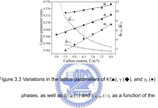 Figure 3.3 Variations in the lattice parameters of k′(■), γ ( ), and ◆  γ 0  (●)  
