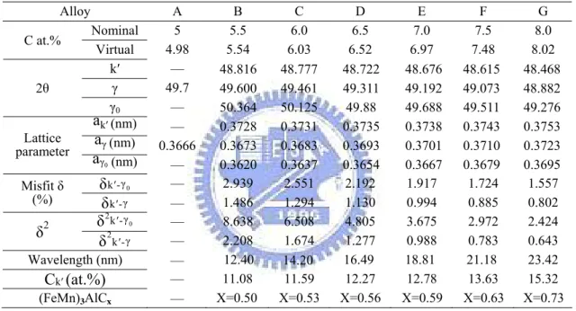 Table 3.1. Experimental data obtained from the X-ray diffraction profiles of   
