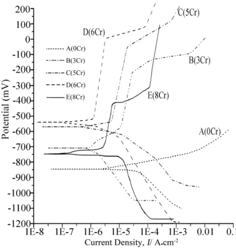 Figure 4.2 Potentiodynamic polarization curves for present five alloys   