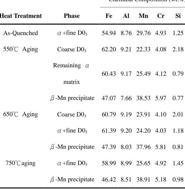 Table I. Chemical Compositions of the Phases  Revealed by an Energy-Dispersive Spectrometer (EDS) 
