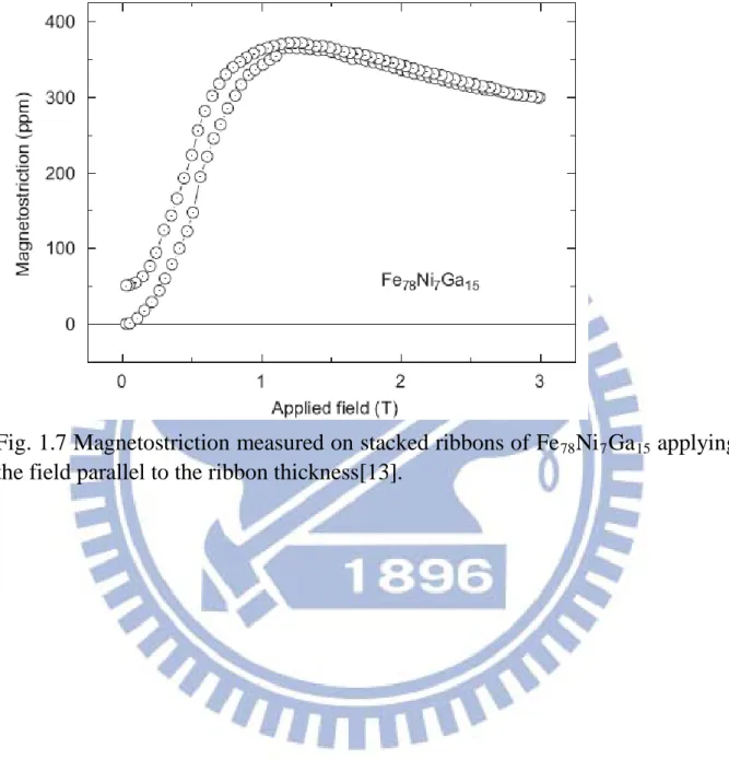 Fig. 1.6 Magnetostriction  measured  on  stacked  Fe 85 Ga 15 ribbon,  applying  the  field parallel to the ribbon thickness[13]