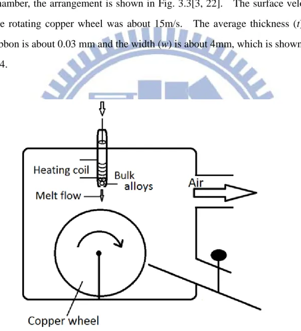 Fig. 3.3 Ribbons preparation by rapid quenching melt-spun.