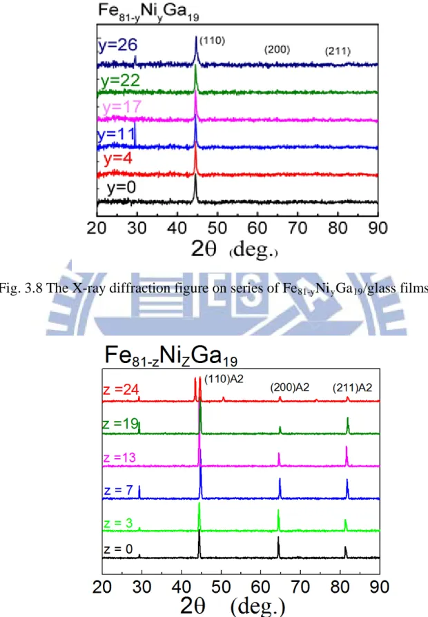 Fig. 3.8 The X-ray diffraction figure on series of Fe 81-y Ni y Ga 19 /glass films. 