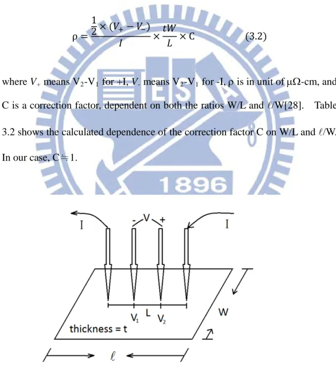 Fig. 3.12 The resistivity measured by the collinear four-probe array. 