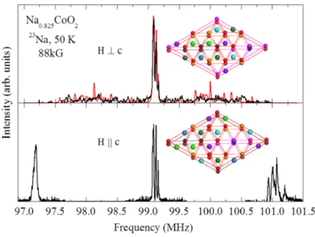 Figure 5  23 Na NMR spectra of Na 0.825 CoO 2  for magnetic field applied (a)  perpendicular (b) parallel to the crystalline c axis