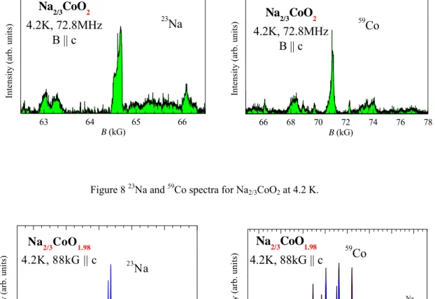 Figure 10  23 Na and  59 Co spectra for Na 0.71 CoO 2  at 4.2 K. 