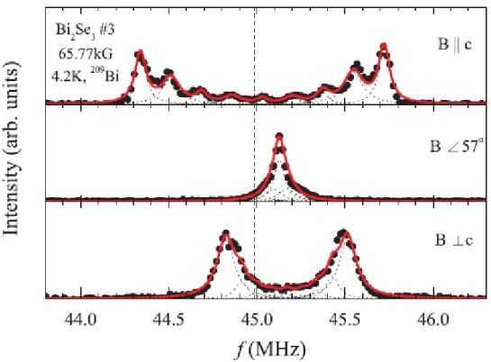 Figure 3 The curve fittings for the  209 Bi NMR frequency-swept spectra of Bi 2 Se 3 , sample No