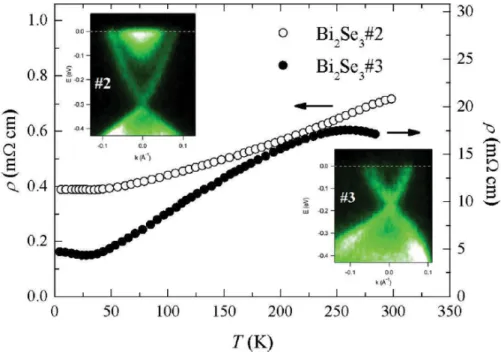 Figure 5 Temperature-dependent resistivity for Bi 2 Se 3  samples No. 2 (open circles) and  No