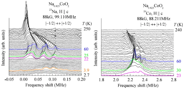 Figure 2 shows the temperature-swept spectra for their central (|−1/2  ↔ |+1/2 ) transitions with the magnetic  field 88 kG applied parallel to the crystalline c  axis