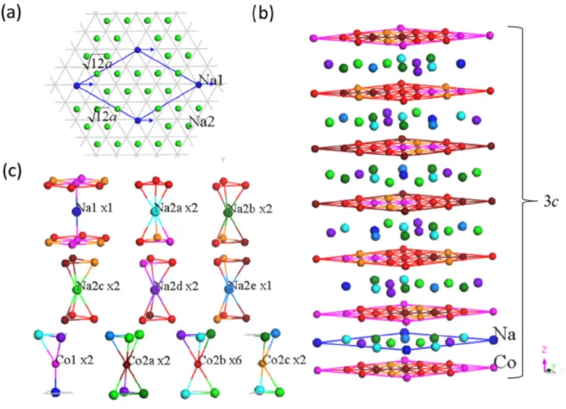 Figure 4 The superlattice model derived from our NMR data. (a) A Na di-vacancy layer with the supercell  size  12 a  12 a 